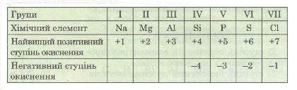 Файл:Таблиця 15. Деякі значення ступенів окиснення елементів 3-го періоду періодичної системи.jpg