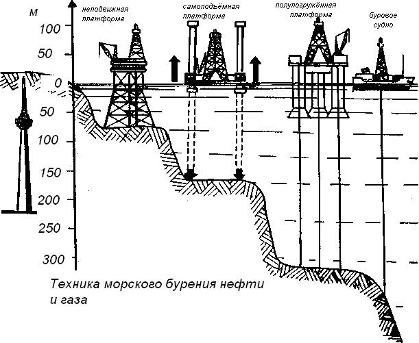 Техника морского бурения нефти и газа
