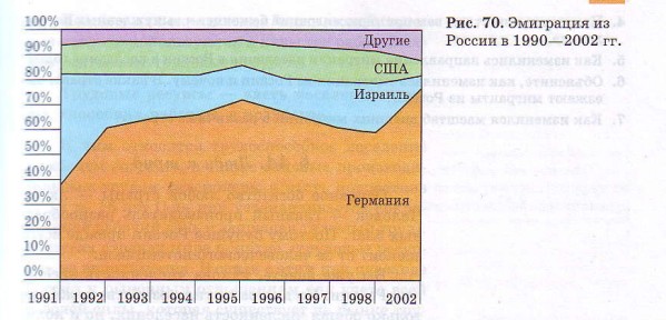 Эмиграция из России в 1990 - 2002 гг.