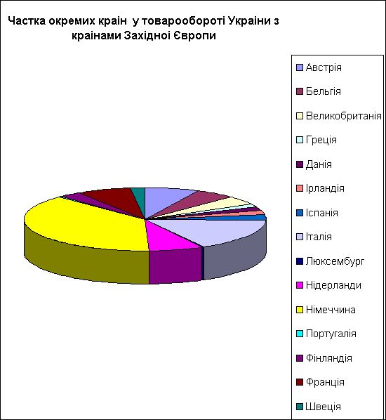 Частка окремих країн в товарообороті України з країнами Західної Європи