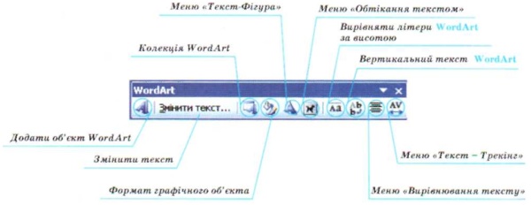 Для операцій над фігурним текстом використовуються панель