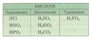 Класифікація кислот за основністю. фото