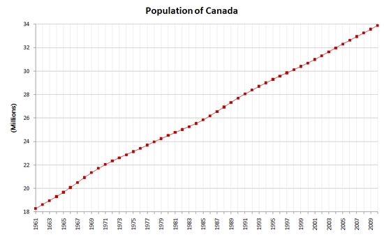 Динамика населения Канады с 1961 по 2010 гг.