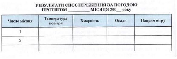 Результати спостереження за погодою