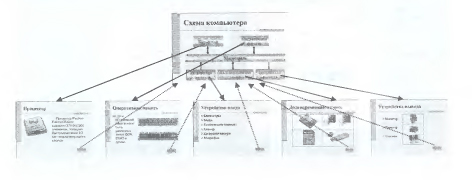 Разработка мультимедийной интерактивной презентации «Устройство компьютера»