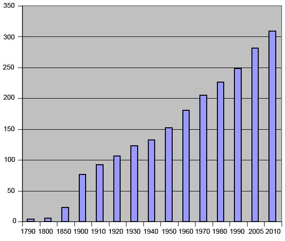 Численность населения США по годам - 1790-2010 гг.