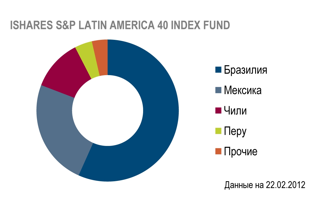 Латинская Америка входит в число наиболее динамично развивающихся и перспективных регионов мира