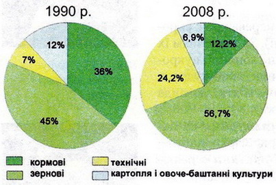 Структура посівних площ у 1990 та 2008 роках