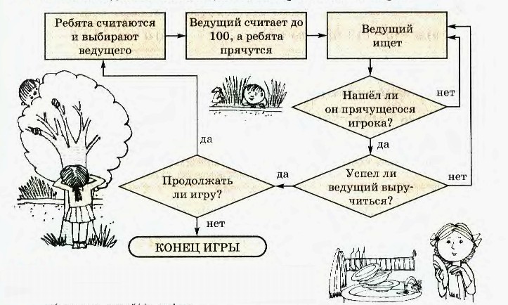 Виды алгоритмов