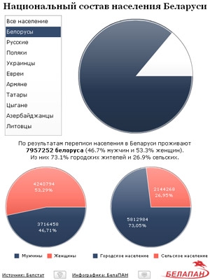 Національний склад населення Білорусі