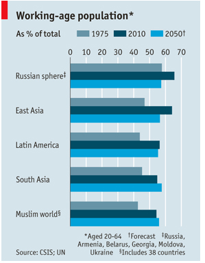 Працездатне населення в різних економічних регіонах світу з прогнозом на 2050 р.