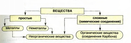 Схема 6. Типы веществ