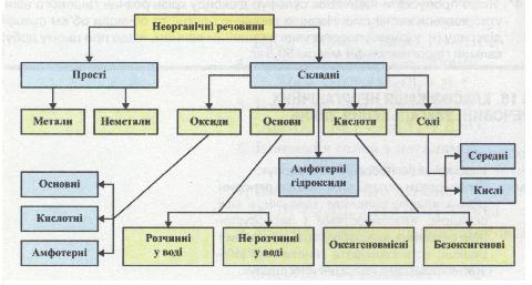 Схема класифікації неорганічних речовин. фото