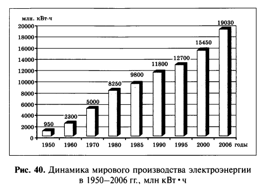 Динамика мирового производства электоэнергии в 1950 - 2006 гг.