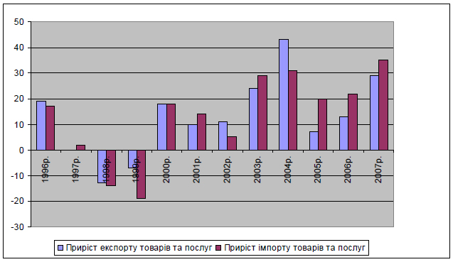 Приріст імпорту/експорту товарів та послуг України, %.