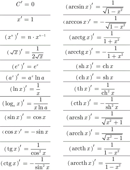 Таблица производных основных математических функций
