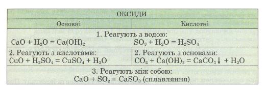 Хімічні властивості основних і кислотних оксидів
