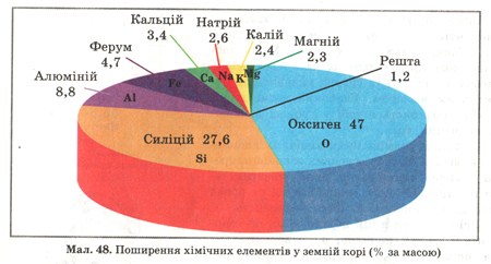 Поширення хімічних елементів у земній корі (% за масою). фото