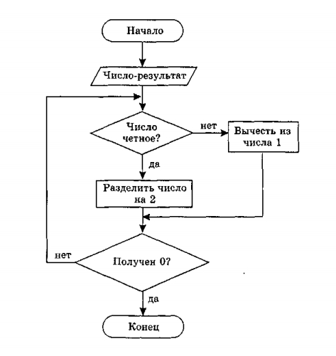 Основы алгоритмизации — Teletype