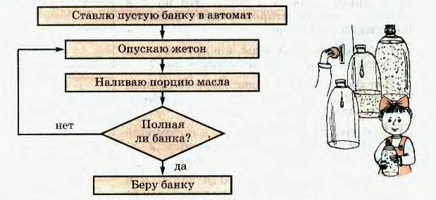 Виды алгоритмов