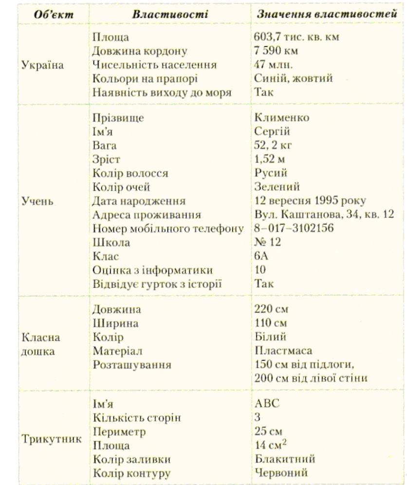 Класифікація об'єктів