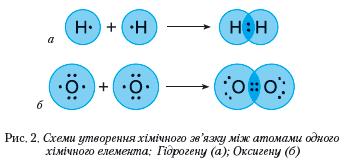 Схеми утворення хімічного зв'язку між атомами одного хімічного елемента. фото