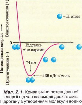 Крива зміни потенціальної енергії під час взаєиодії двох атомів Гідрогену з утворенням молекули водню. фото