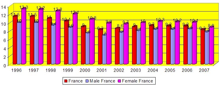 Частка безробітних у загальній чисельності населення Франції,%