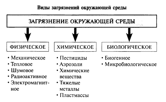 Виды загрязнений окружающей среды