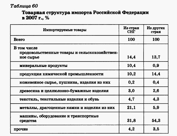 Товарная структура импорта России