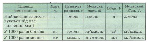 Співвідношення деяких фізико-хімічних величин та одиниць вимірювання. фото