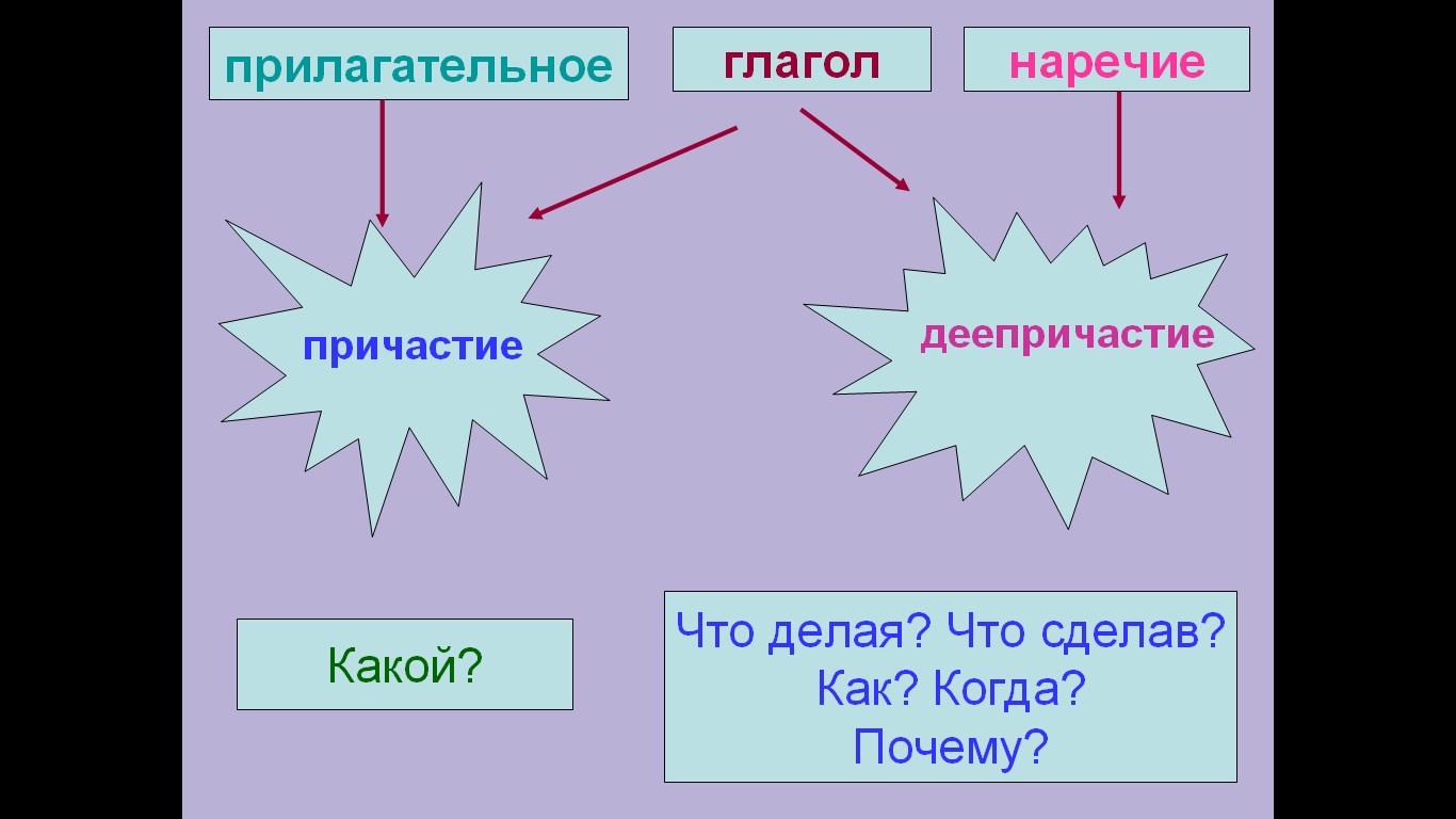 Кластер на тему деепричастие