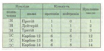 43. Ізотопи (стабільні та радіоактивні) — Гипермаркет знаний