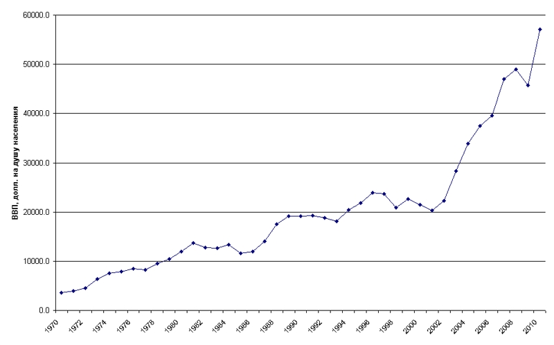 Динамика ВВП Австралии, 1970-2010 гг., дол. на душу населения