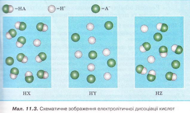 Схематичне зображення електролітичної дисоціації кислот. фото