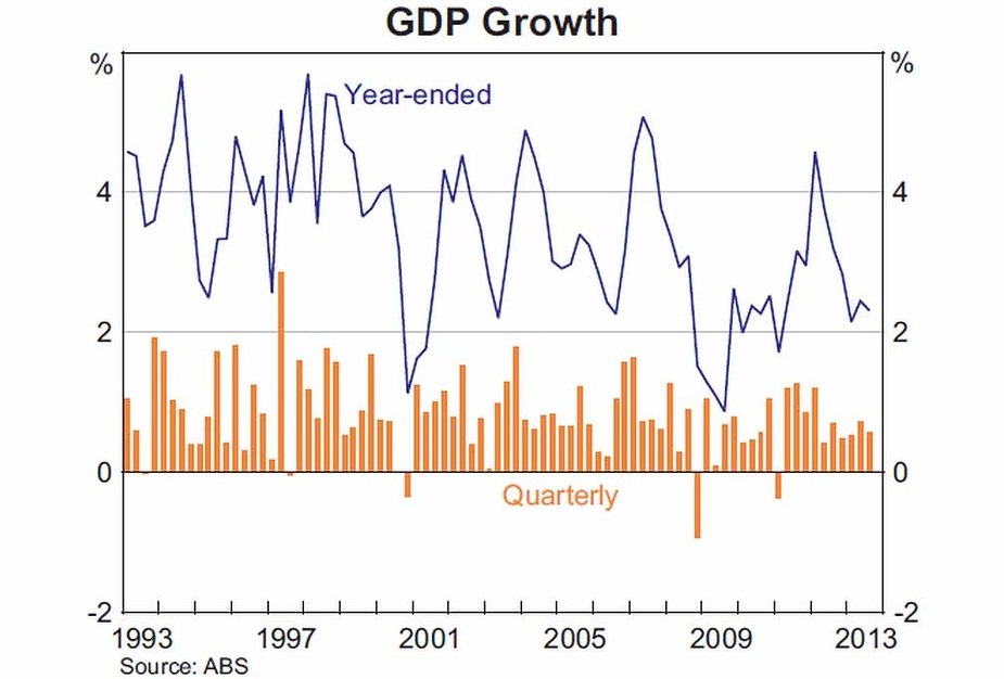 GDP Growth of Australia