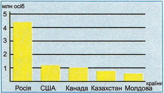 Оцінні дані про чисельність української діаспори в країнах світу