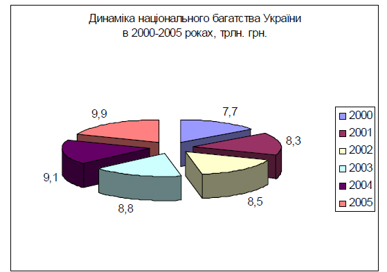 Динаміка національного багатства України в 2000 - 2005 рр.