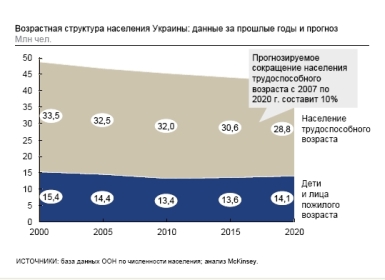 Возрастная структура населения Украины