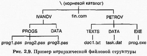 Пример иерархической файловой структуры