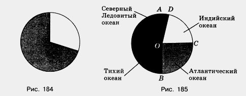 Круговые диаграммы