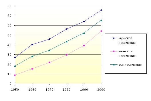 Доля грамотного населения. Индия, 1950-2000,%
