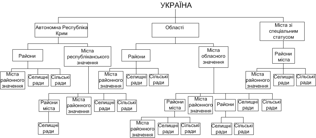 Адміністративно-територіальний устрой України