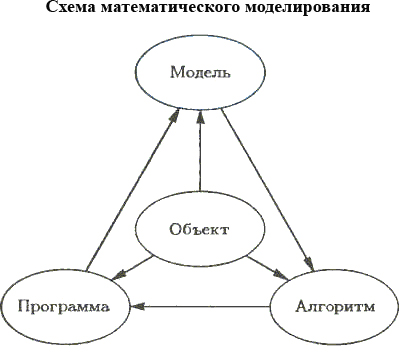 Схема математического моделирования