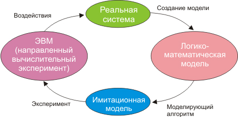 Имитационная модель