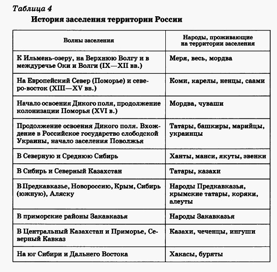 История заселения территории России