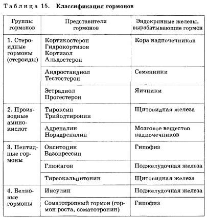 Реферат: Половые гормоны