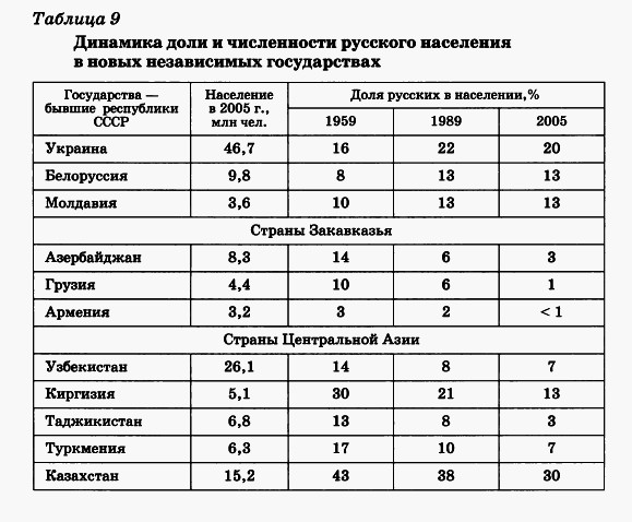 Динамика доли и численности русского населения в новых независимых государствах
