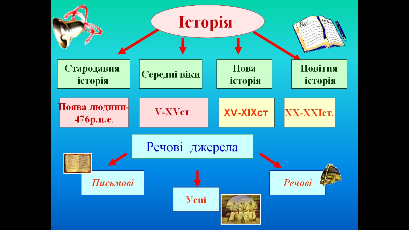 класифікація історії