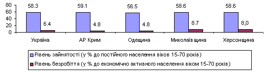 Показники зайнятості та безробіття на 2009р.